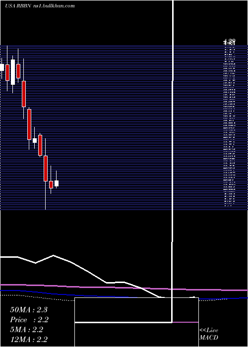  monthly chart RibbonCommunications