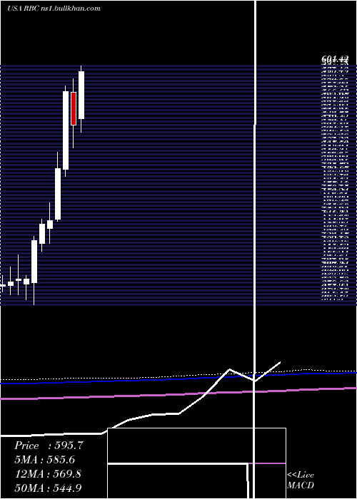  monthly chart RegalBeloit