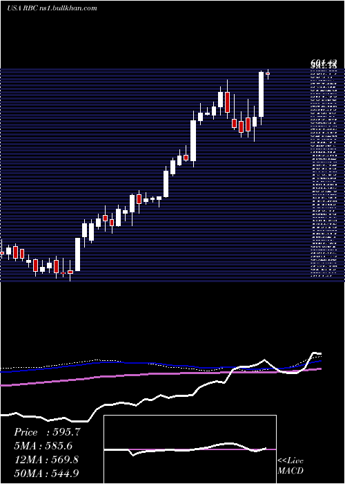  weekly chart RegalBeloit