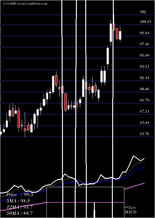  Daily chart RepublicBancorp