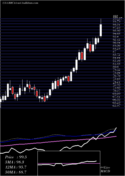  weekly chart RepublicBancorp