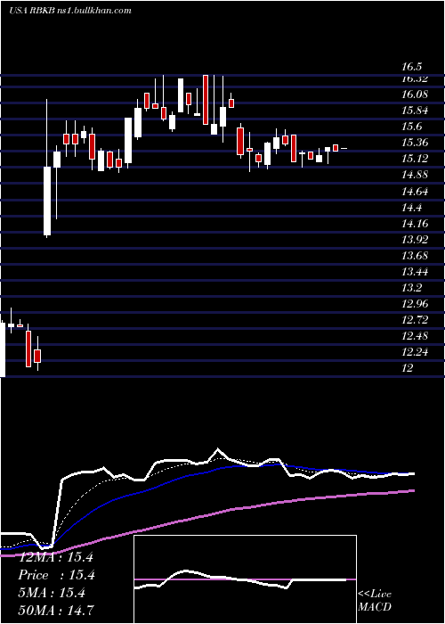  Daily chart RhinebeckBancorp