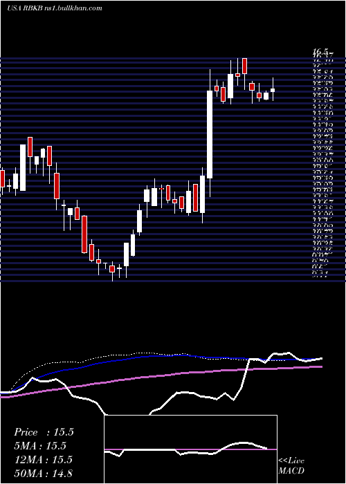  weekly chart RhinebeckBancorp