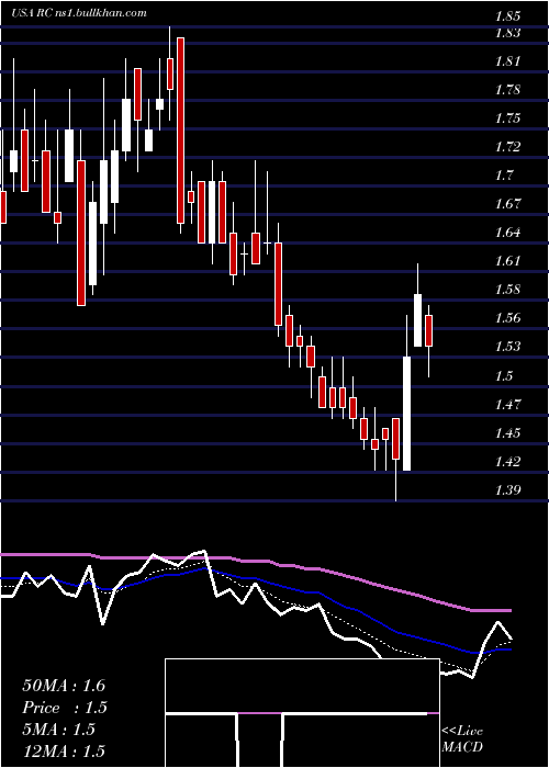  Daily chart ReadyCapital