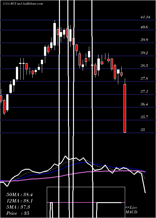  Daily chart RogersCommunication