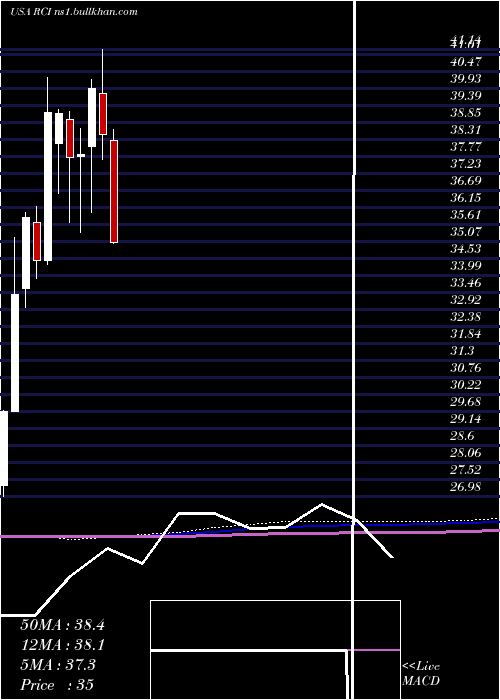  monthly chart RogersCommunication