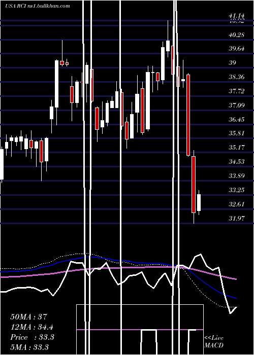  weekly chart RogersCommunication