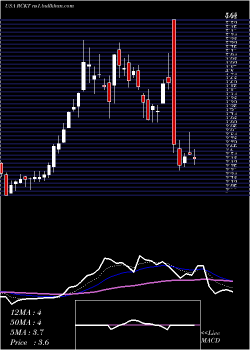  Daily chart RocketPharmaceuticals