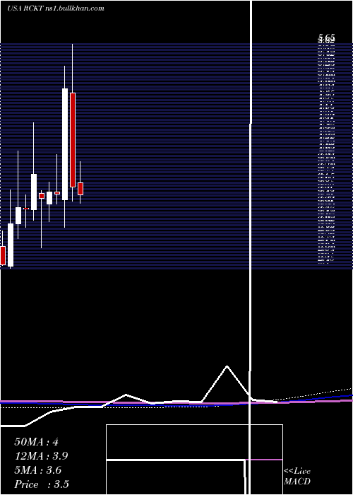  monthly chart RocketPharmaceuticals