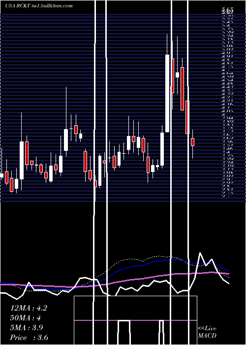  weekly chart RocketPharmaceuticals