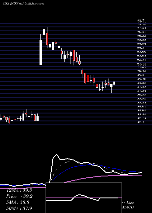  Daily chart RockyBrands