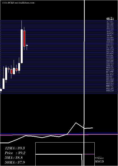  monthly chart RockyBrands