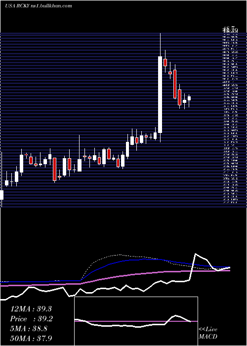  weekly chart RockyBrands