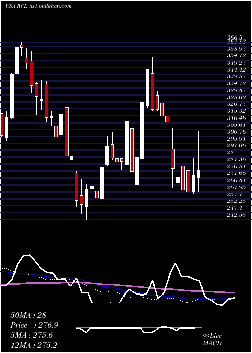  weekly chart RoyalCaribbean