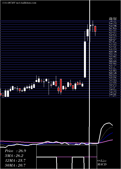  Daily chart RcmTechnologies