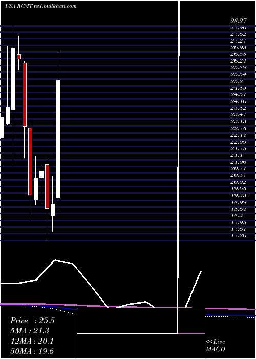  monthly chart RcmTechnologies