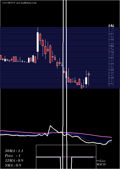  Daily chart ReconTechnology