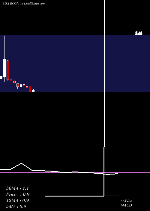  monthly chart ReconTechnology