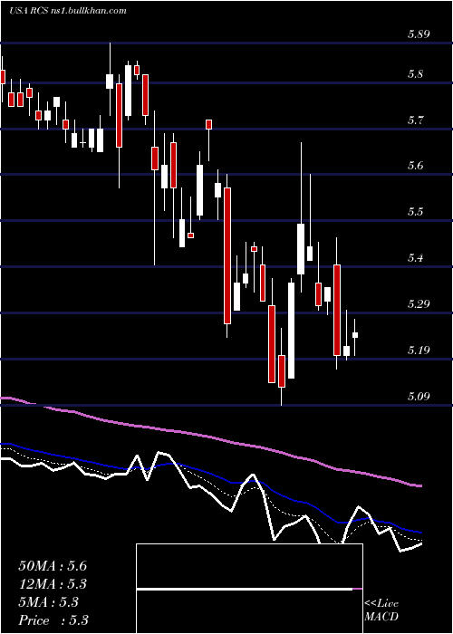  Daily chart PimcoStrategic