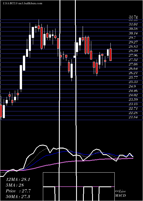  Daily chart ArcusBiosciences
