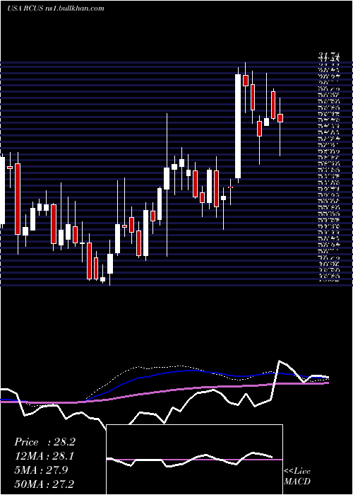  weekly chart ArcusBiosciences