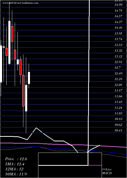  monthly chart Radcom