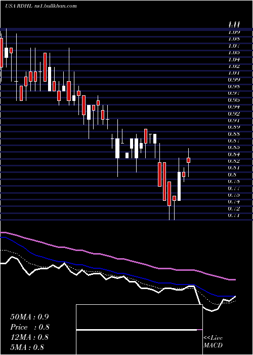  Daily chart RedhillBiopharma