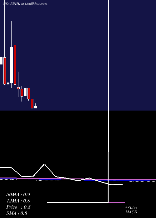  monthly chart RedhillBiopharma