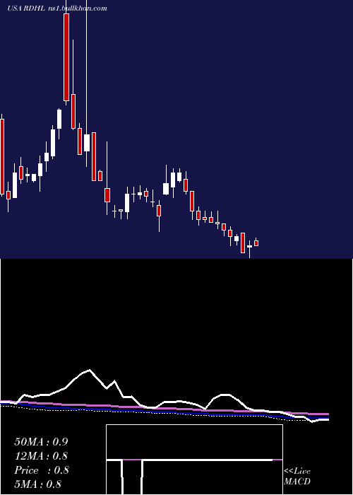 weekly chart RedhillBiopharma