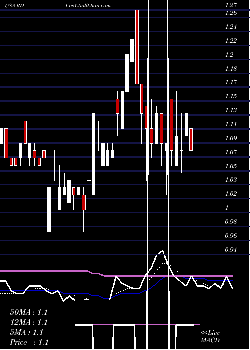  Daily chart ReadingInternational