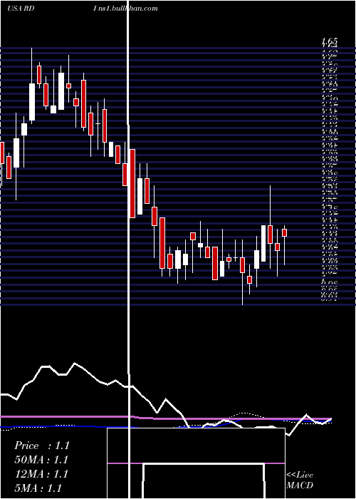  weekly chart ReadingInternational
