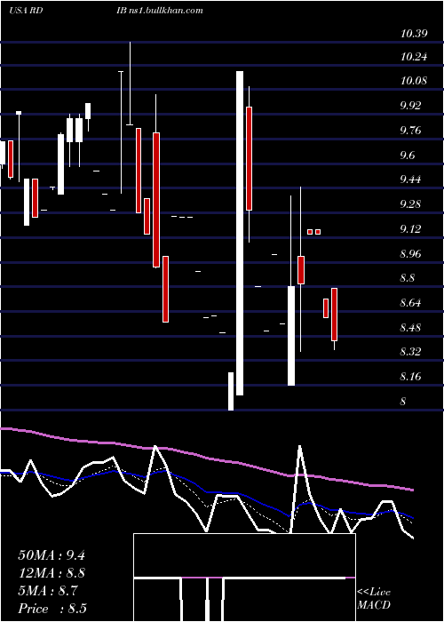  Daily chart ReadingInternational