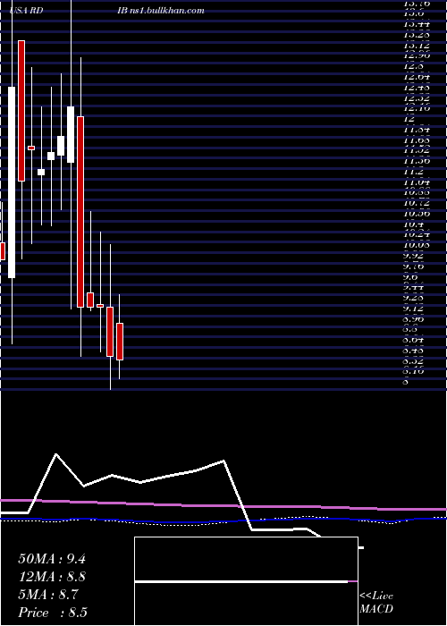  monthly chart ReadingInternational