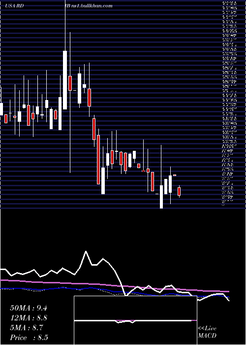  weekly chart ReadingInternational