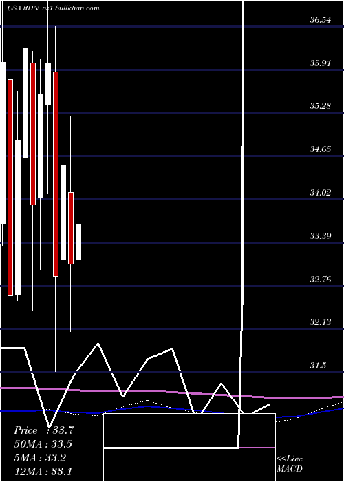  monthly chart RadianGroup