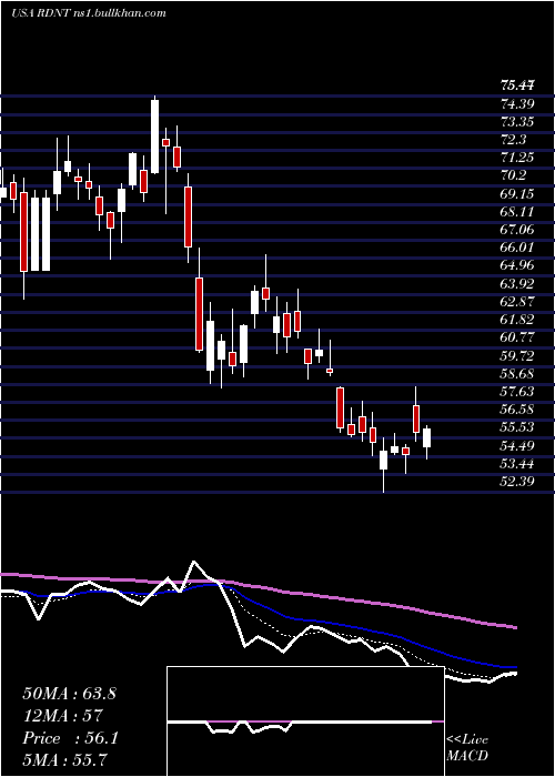  Daily chart RadnetInc