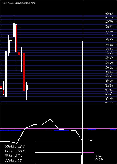  monthly chart RadnetInc