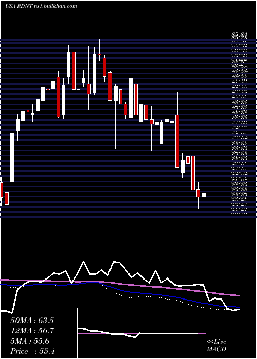  weekly chart RadnetInc