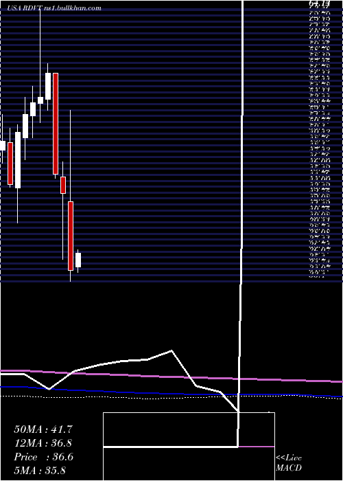  monthly chart RedViolet