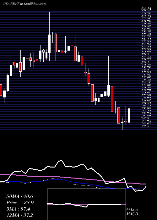  weekly chart RedViolet