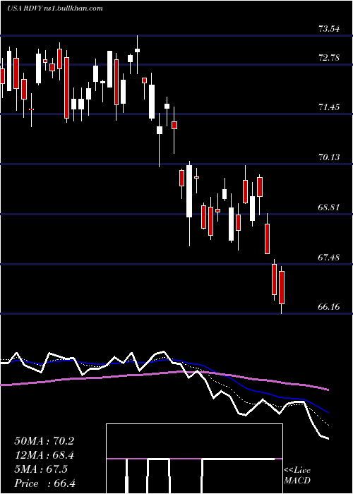  Daily chart FirstTrust