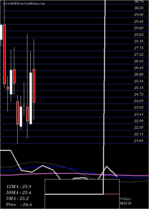  monthly chart Radware
