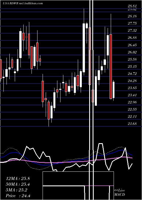  weekly chart Radware