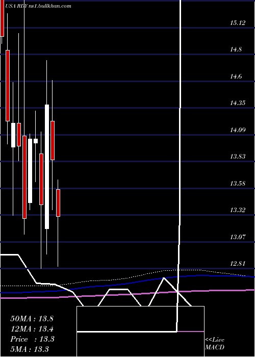  monthly chart DrReddy