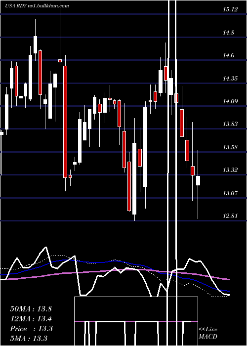  weekly chart DrReddy