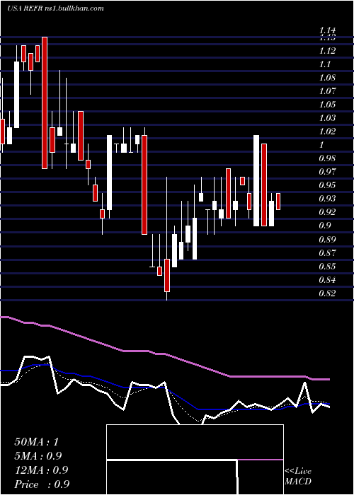  Daily chart ResearchFrontiers