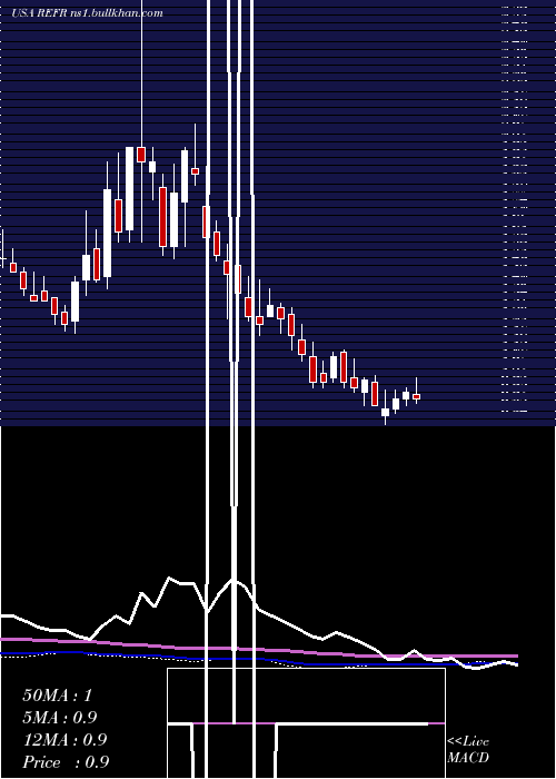  weekly chart ResearchFrontiers