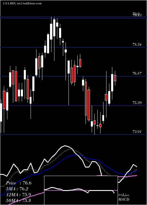  Daily chart RegencyCenters