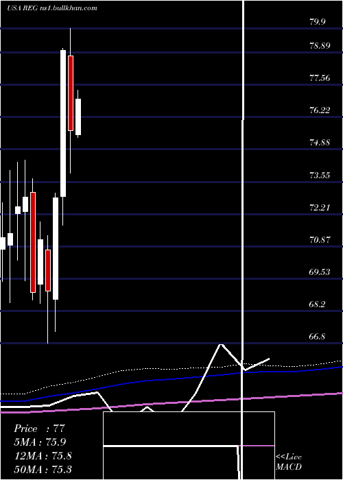  monthly chart RegencyCenters
