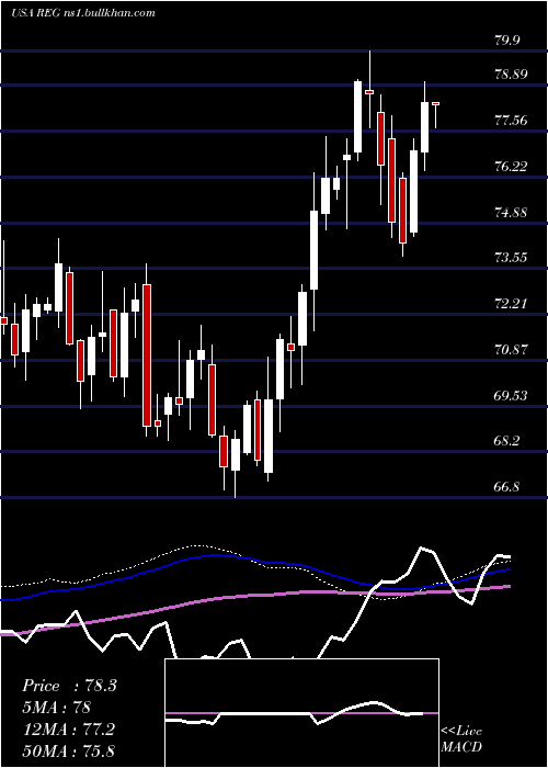  weekly chart RegencyCenters